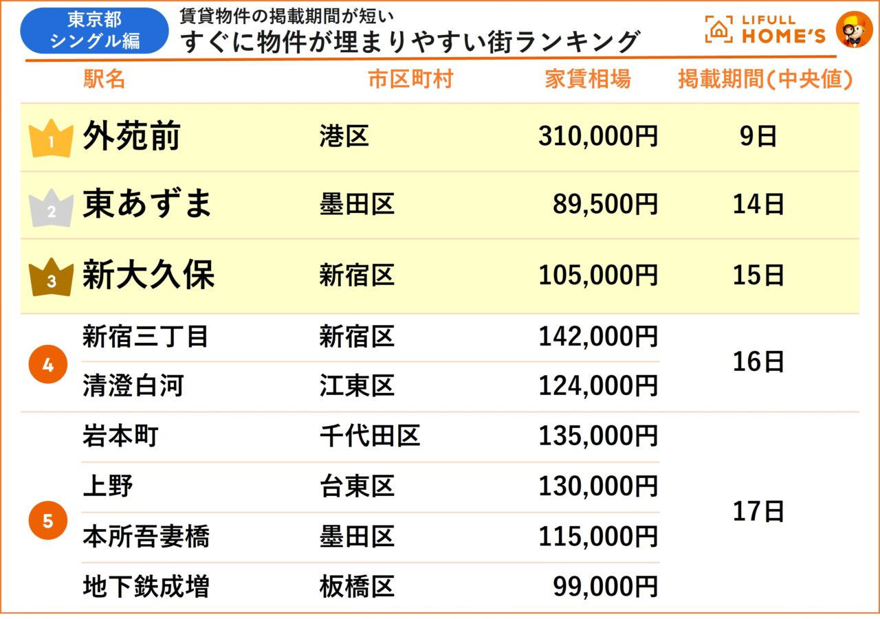 賃貸物件