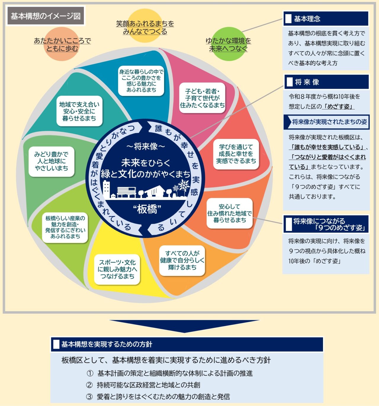 板橋区基本構想