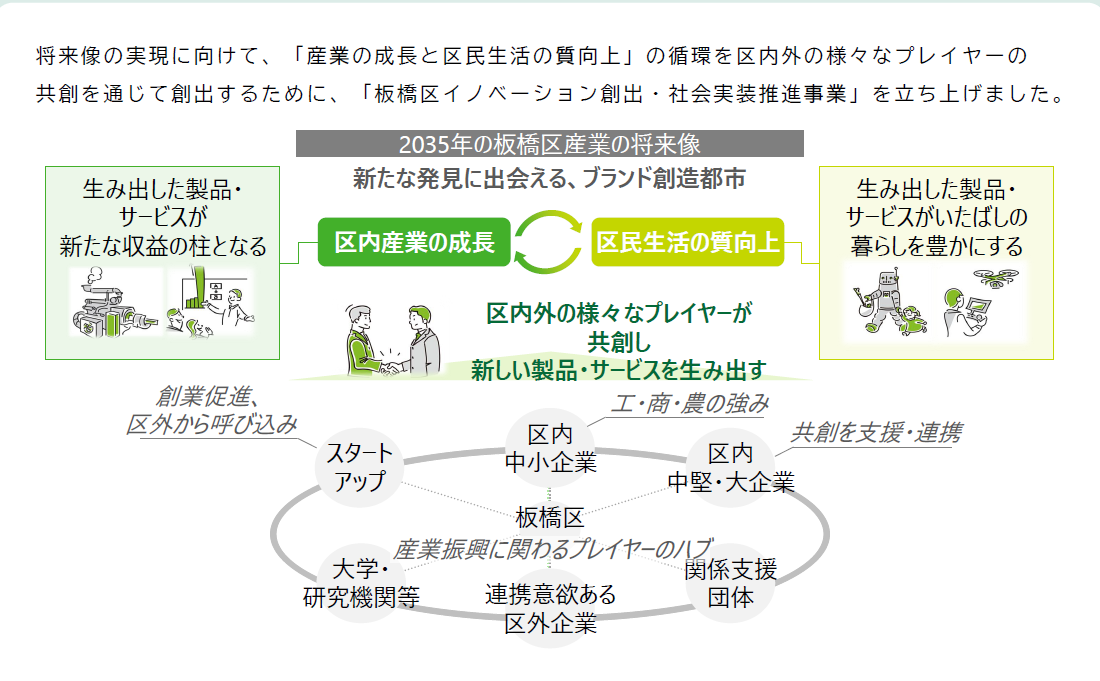 板橋区イノベーション創出・社会実装推進プロジェクト