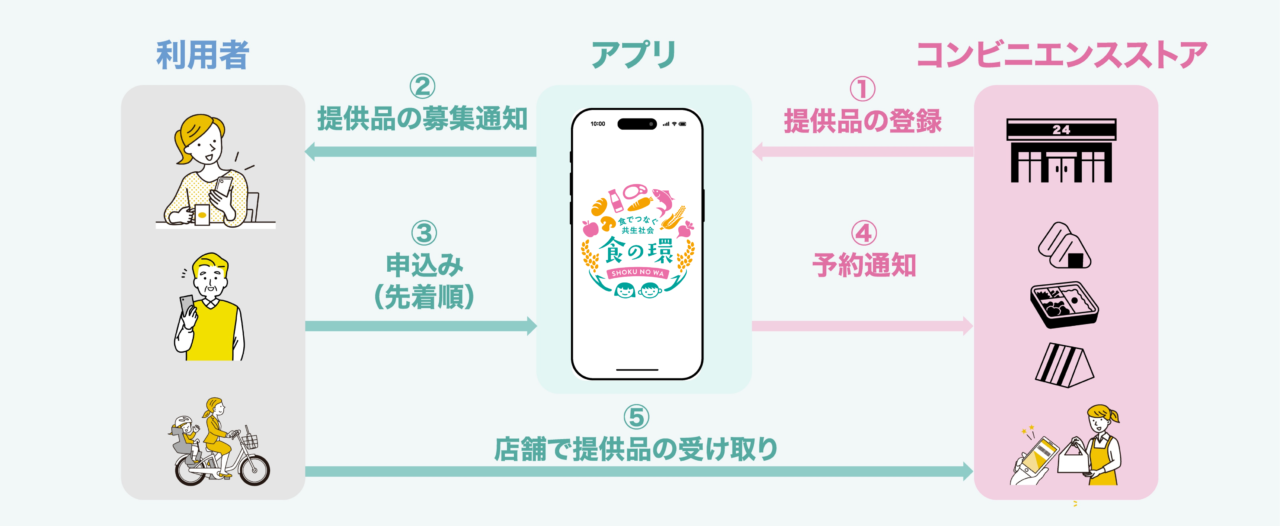いた街コンビニパントリー